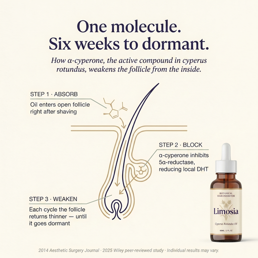 LIMOSIA™ BOTANICAL HAIR INHIBITOR OIL