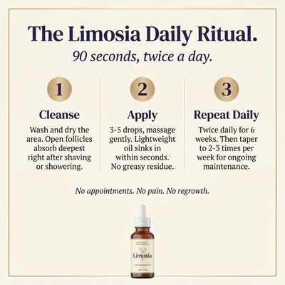 LIMOSIA™ BOTANICAL HAIR INHIBITOR OIL